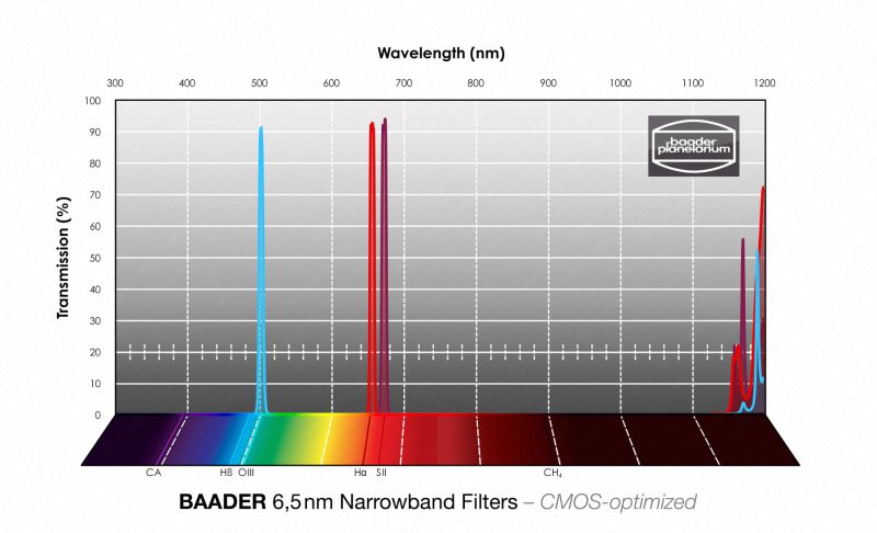 Baader 6.5nm Narrowband-Filter-Set 1¼" – CMOS-optimized (H-alpha / O-III / S-II)