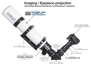 Imaging / Eyepiece projection