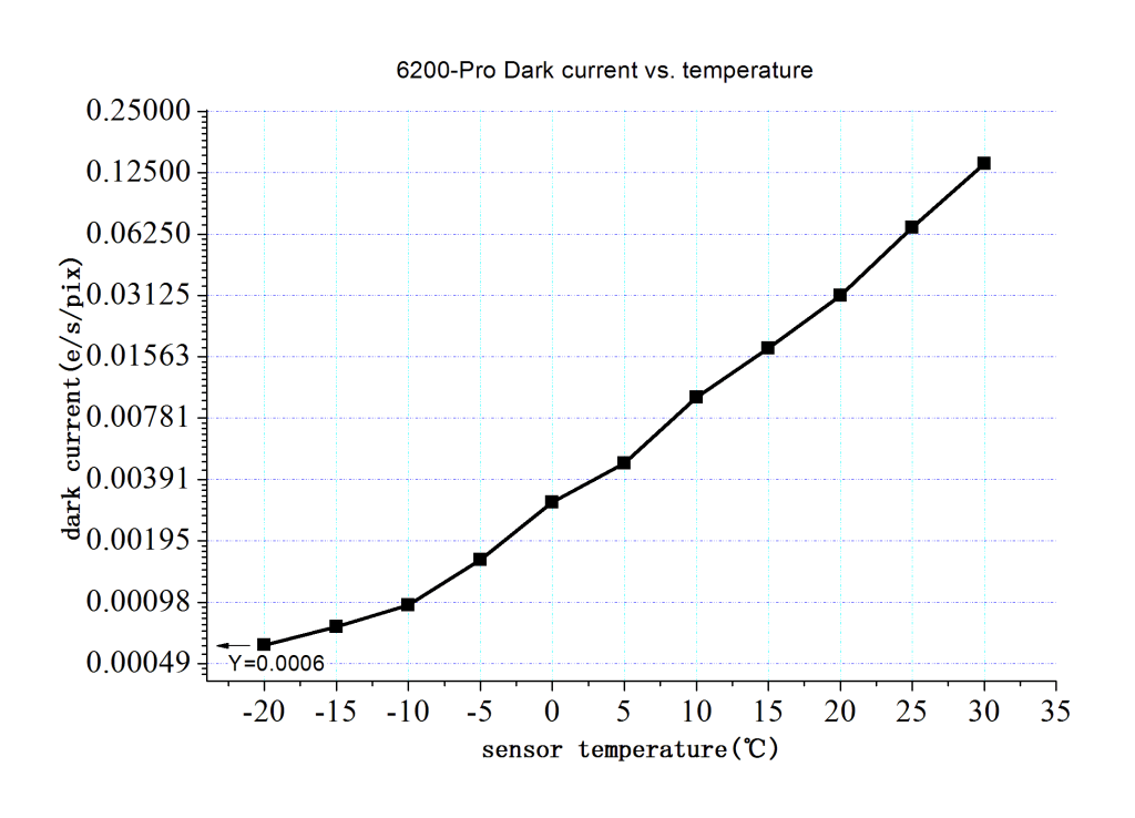 Dark current vs. temperatuur van de ZWO ASI6200MM camera