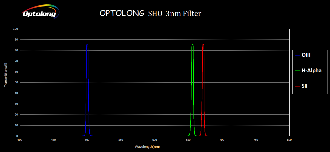 Doorgelaten wavelenghts van de Optolong SHO 3nm 2 inch filterset
