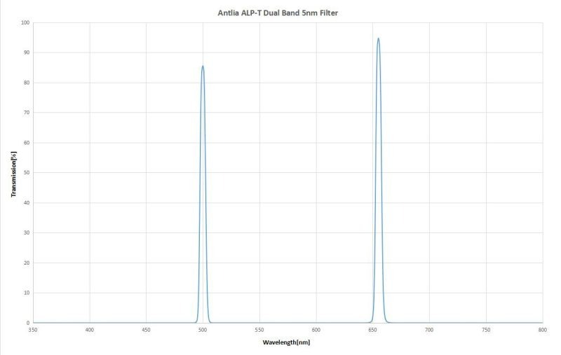 Antlia ALP-T 5mm Ha&OIII dual band filter spectrum