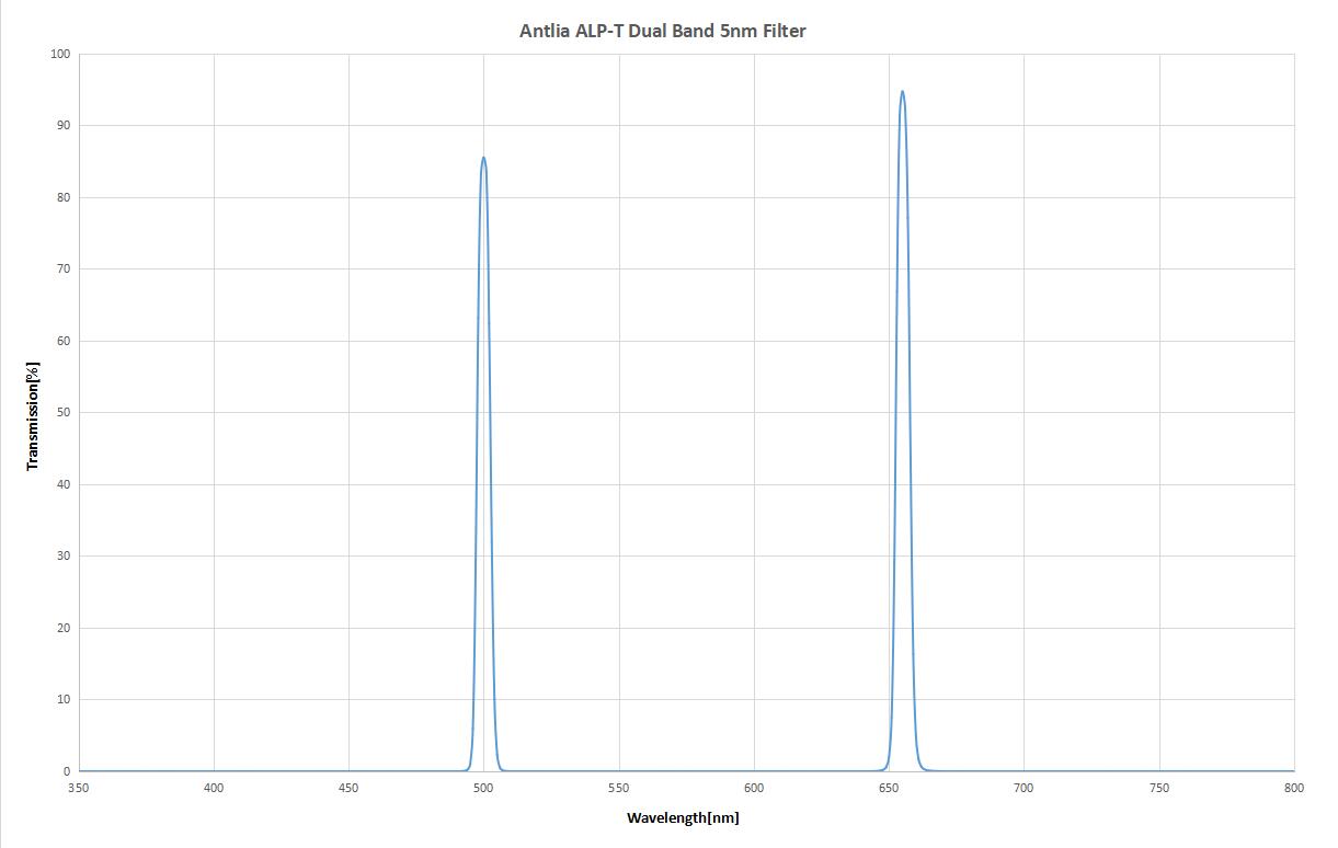 Antlia ALP-T 2 inch 5nm dual band filter