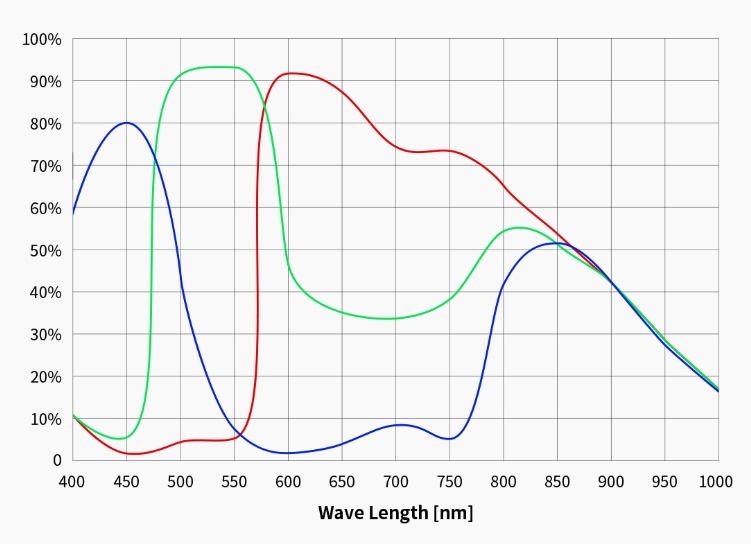 ZWO ASI585MC Quantum Efficiency