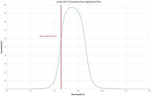 Antlia ALP-T highspeed 2 inch 5nm dual band filter