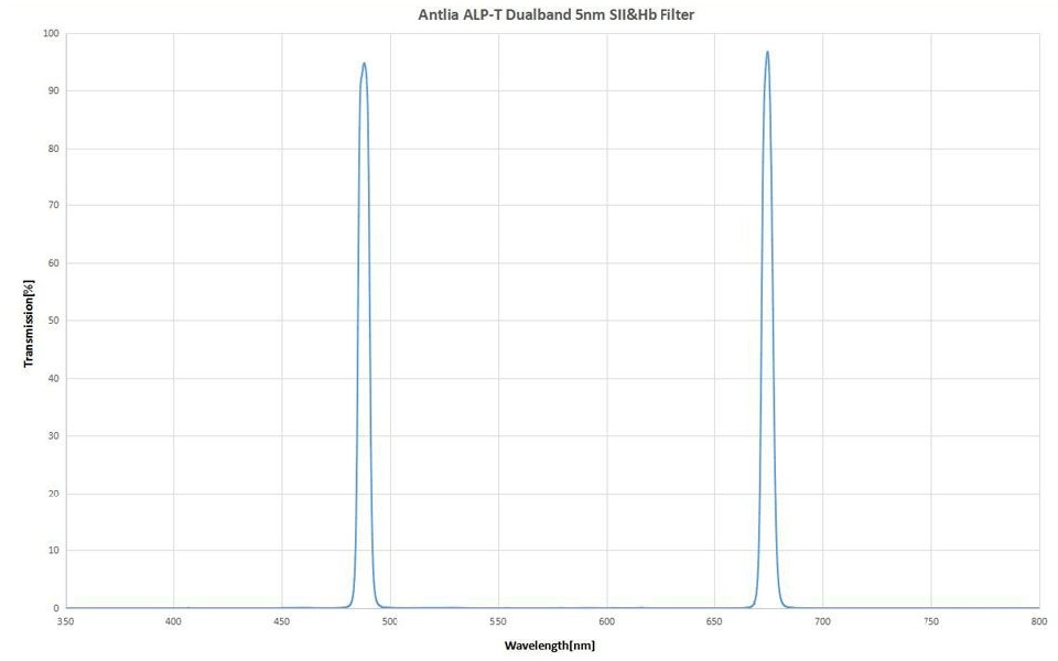 Antlia Dual band filter ALP-T 5nm SII en Hb
