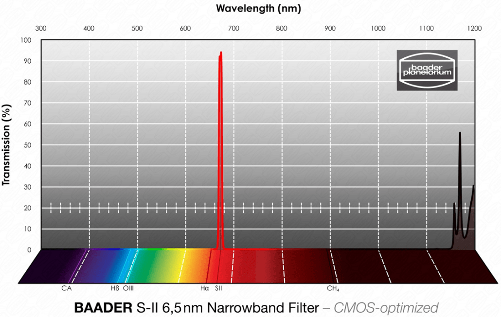 Baader SII narrowband filter 2inch