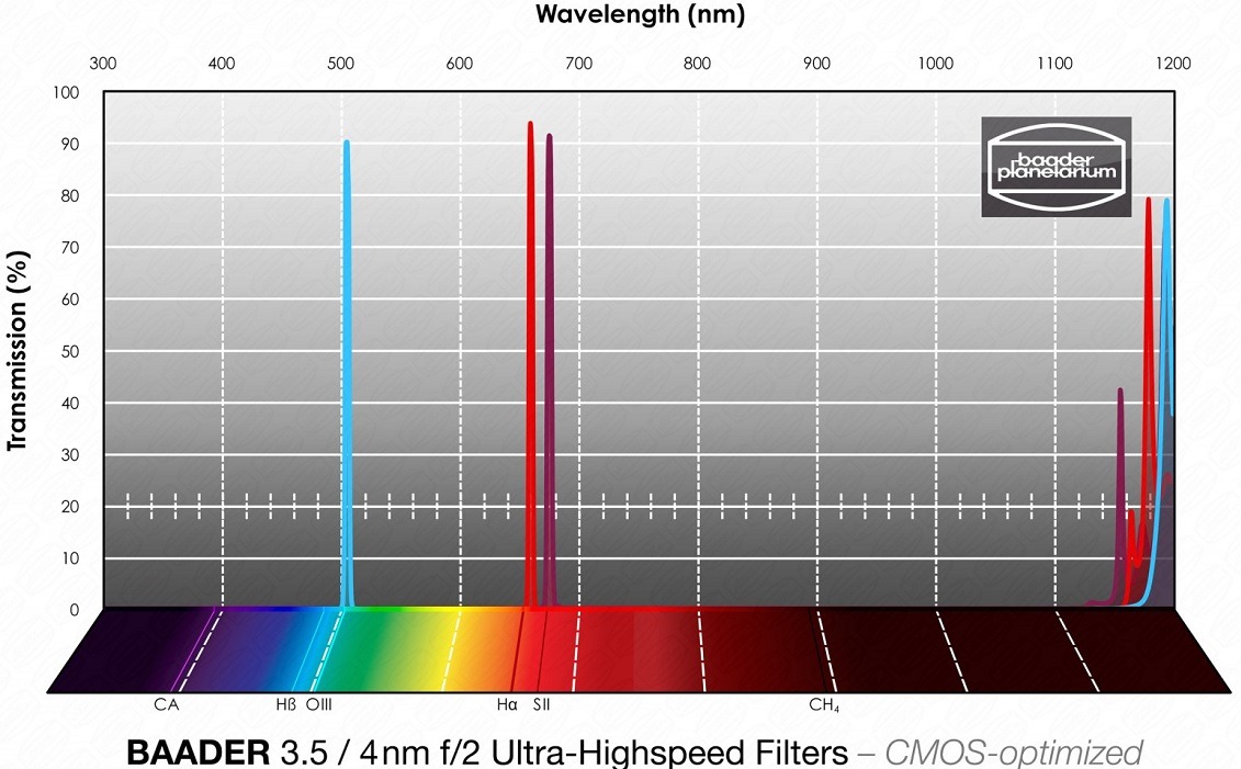 Baader narrowband filter set ultra-highspeed 2inch Ha / OIII / SII