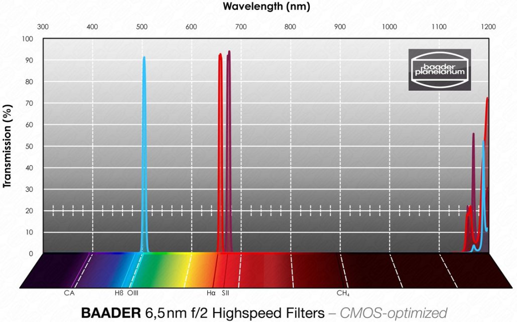 Baader 6.5nm Narrowband Filter Set Ha / OIII / SII f/2 Highspeed CMOS