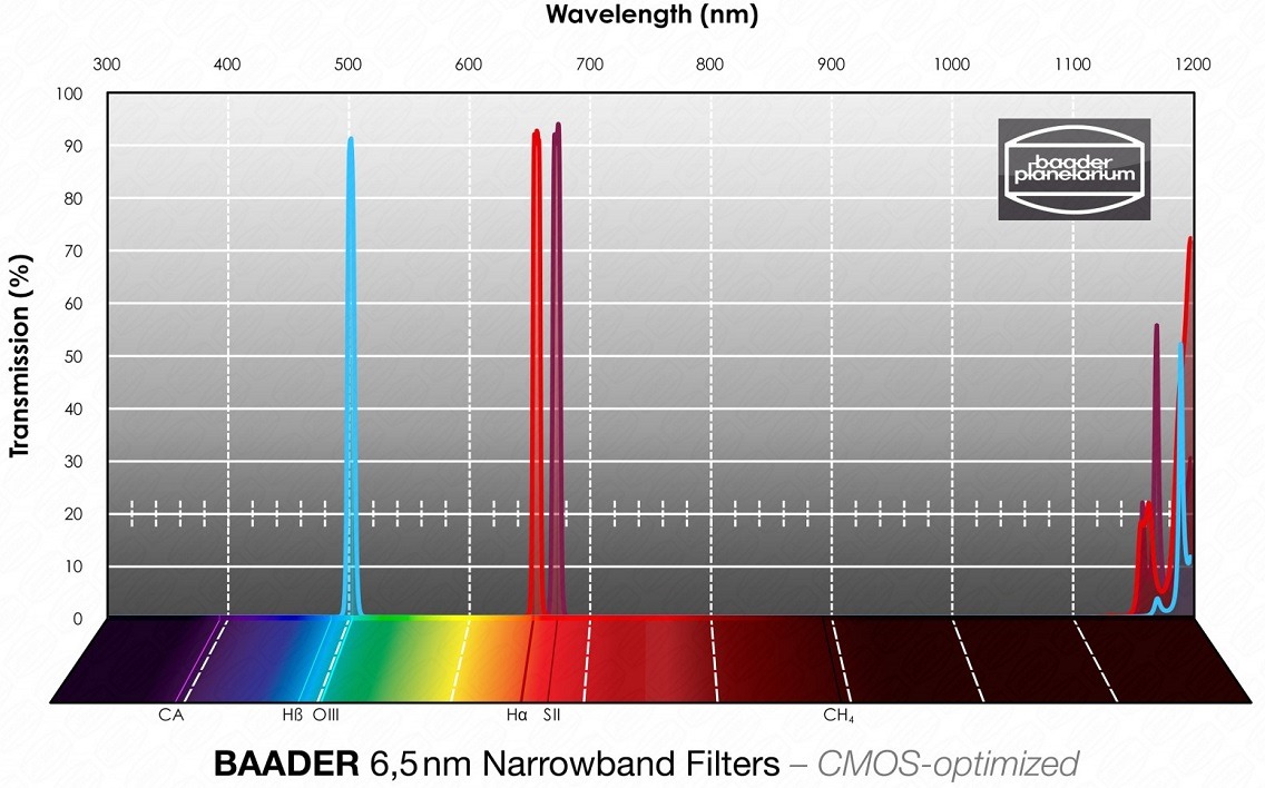 Baader narrowband filter set 2inch Ha / OIII / SII