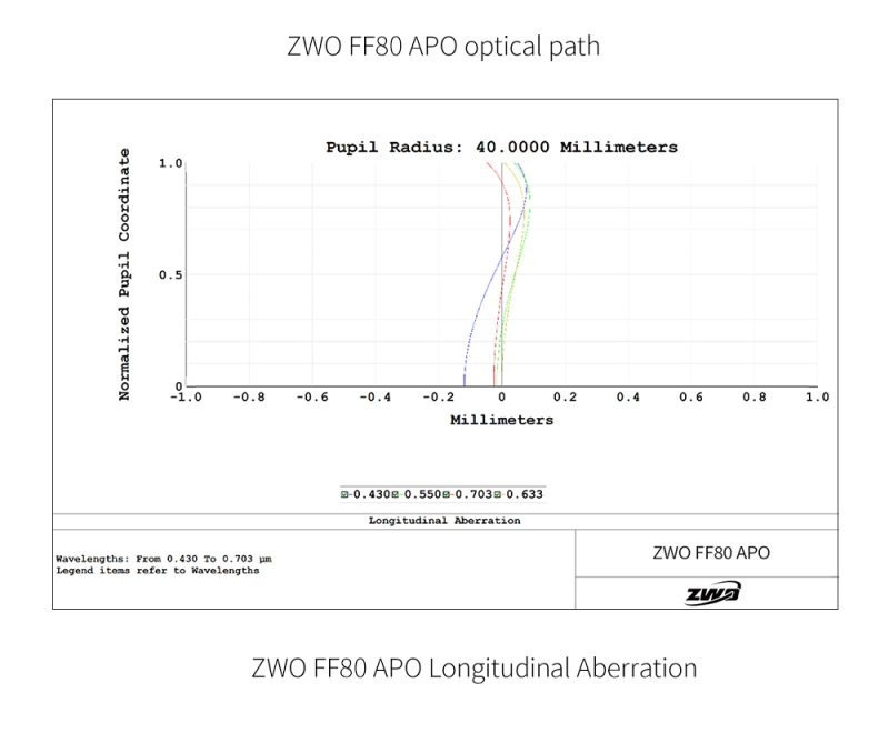 ZWO FF80 APO curve