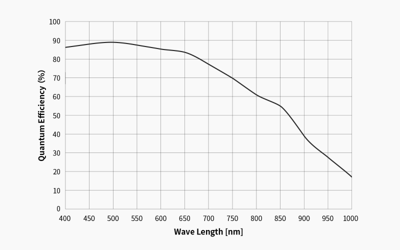 ASI462MM graphs