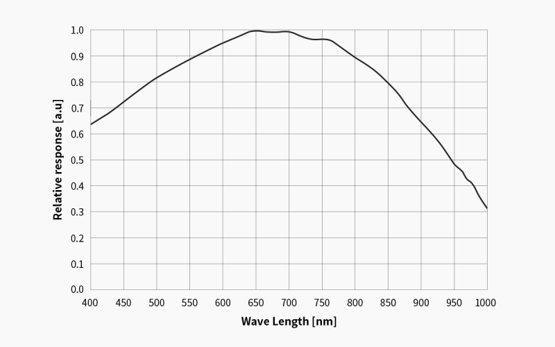 ASI462MM graphs