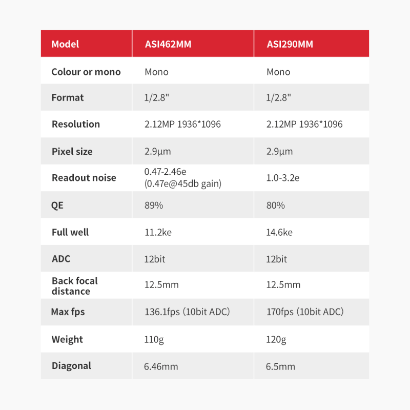 ASI462MM vs ASI290MM