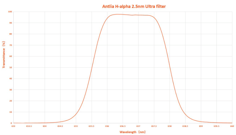 Antlia 2.5nm Ha Ultra Filter 2 inch graph