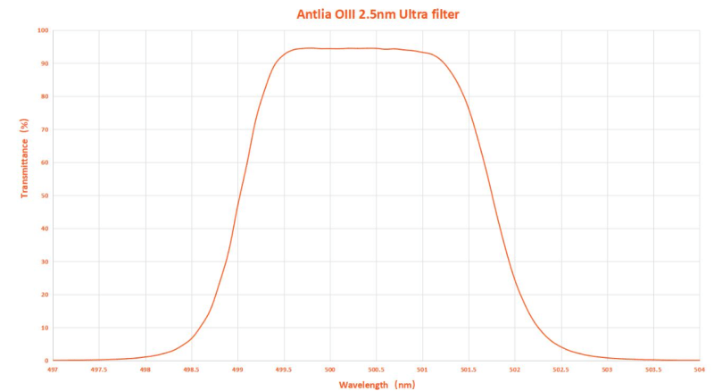 Antlia 2.5nm OIII Ultra Filter 2 inch graph
