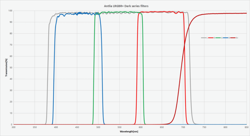 Antlia LRGBR Dark series filter set grafiek