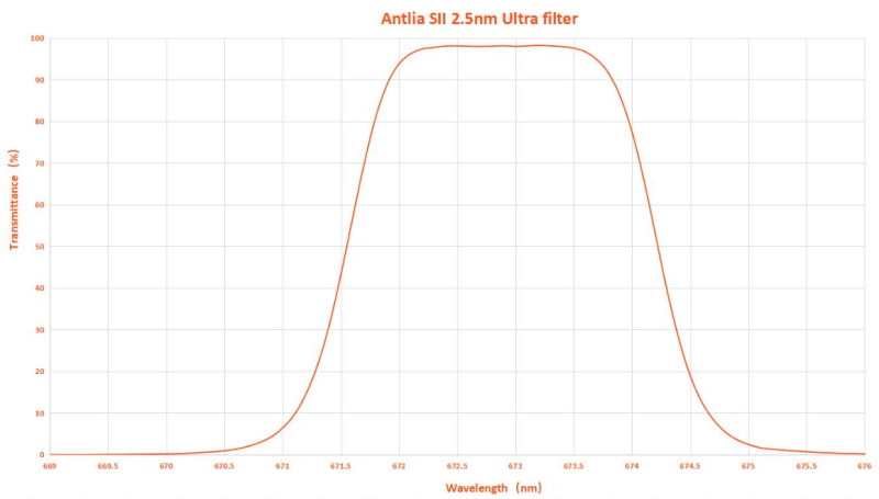 Antlia 2.5nm SII Ultra Filter 2 inch graph