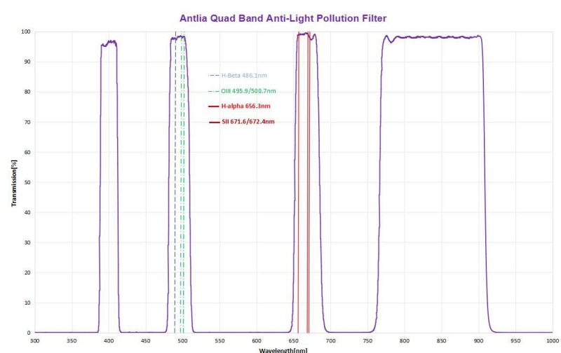 Antlia Quadband Anti-Light Pollution Filter - 2" Mounted # QUADLP-2