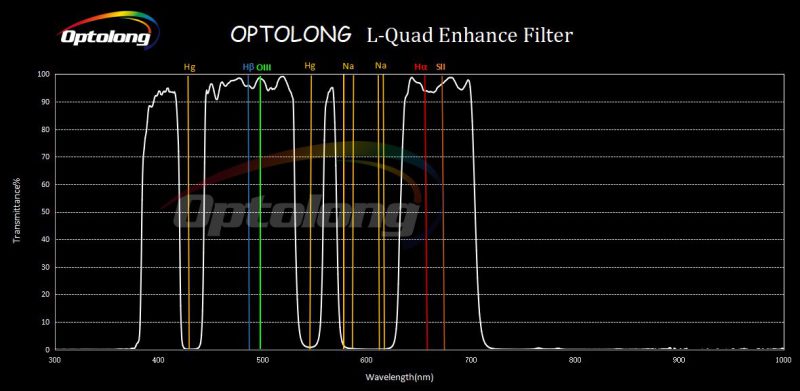 Optolong L-Quad filter grafiek 