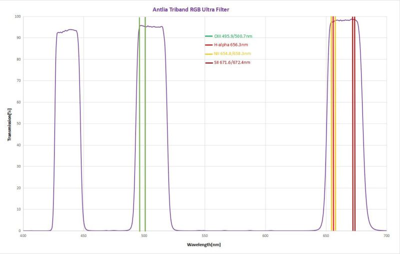 Antlia Triband RGB Ultra spectrum