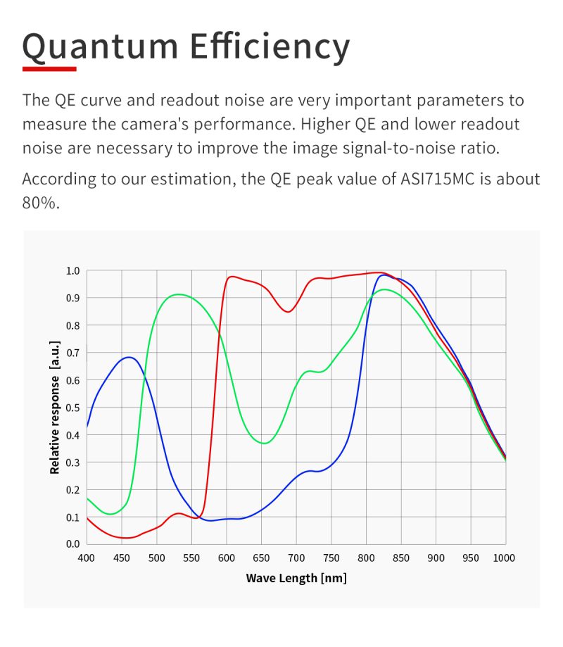 ASI715MC quantum efficientie