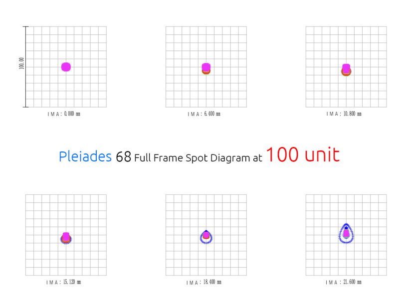 William Optics Pleiades 68 F/3.8 spot diagram