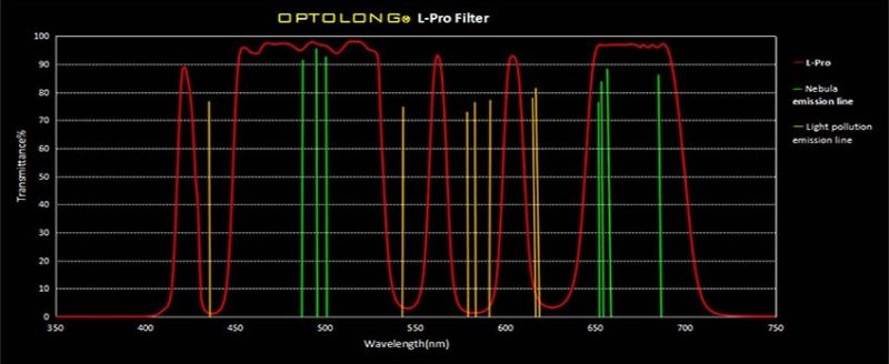 Optolong L-Pro Histogram