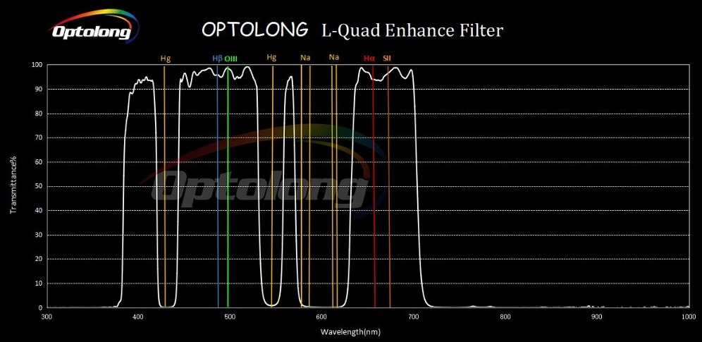 Optolong L-Quad Enhance histogram