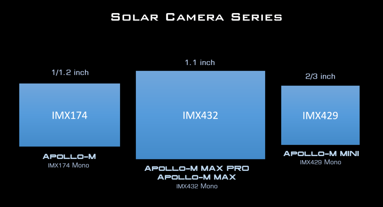 Apollo-series-chip-size