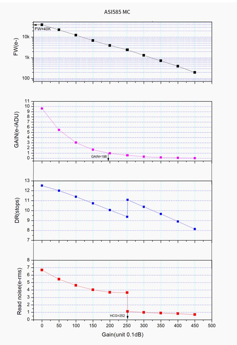 ASI585MM graphs