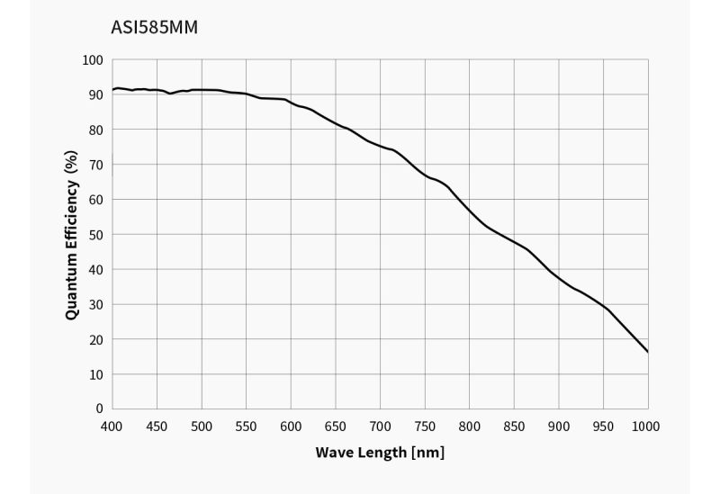 ASI585MM QE