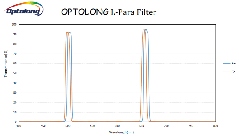 Optolong L-Para spectrum