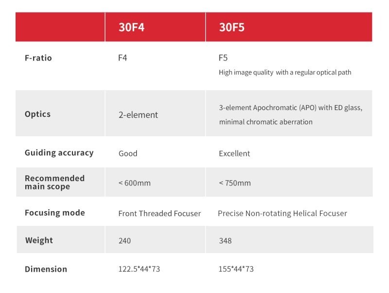 ZWO 30mm f/5 guidescope comparison