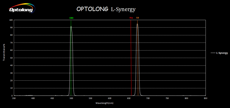 Optolong L-Synergy golflengte grafiek